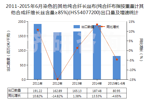 2011-2015年6月染色的其他純合纖長絲布(純合纖布指按重量計其他合成纖維長絲含量≥85%)(HS54077200)出口量及增速統(tǒng)計